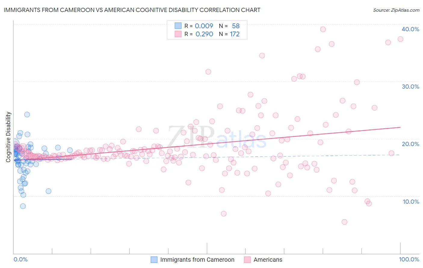 Immigrants from Cameroon vs American Cognitive Disability