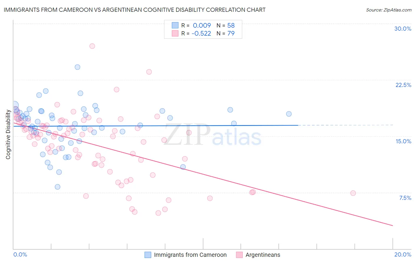 Immigrants from Cameroon vs Argentinean Cognitive Disability