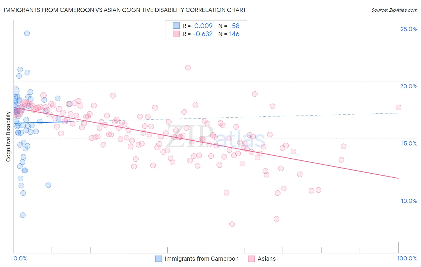 Immigrants from Cameroon vs Asian Cognitive Disability