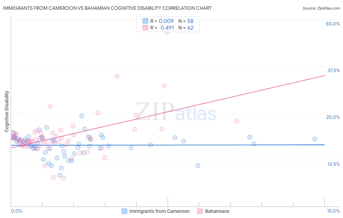 Immigrants from Cameroon vs Bahamian Cognitive Disability