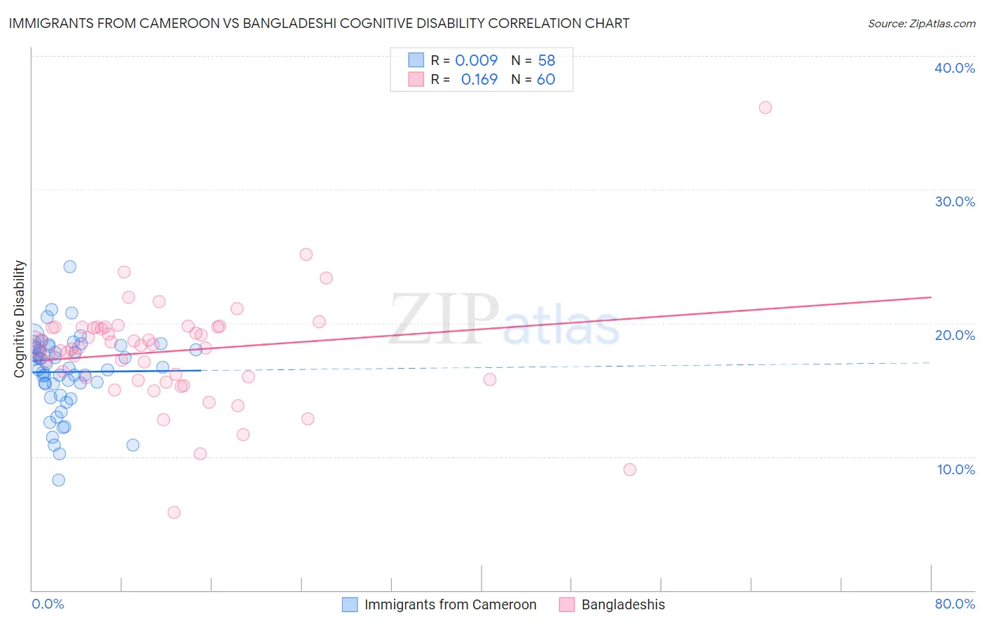 Immigrants from Cameroon vs Bangladeshi Cognitive Disability