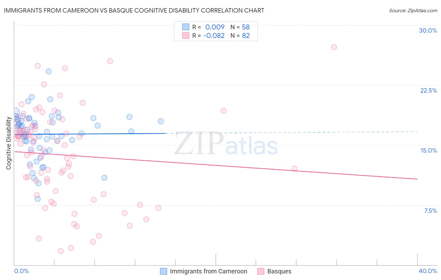 Immigrants from Cameroon vs Basque Cognitive Disability