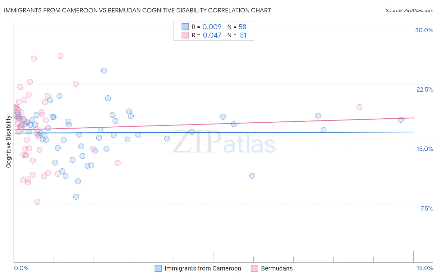 Immigrants from Cameroon vs Bermudan Cognitive Disability