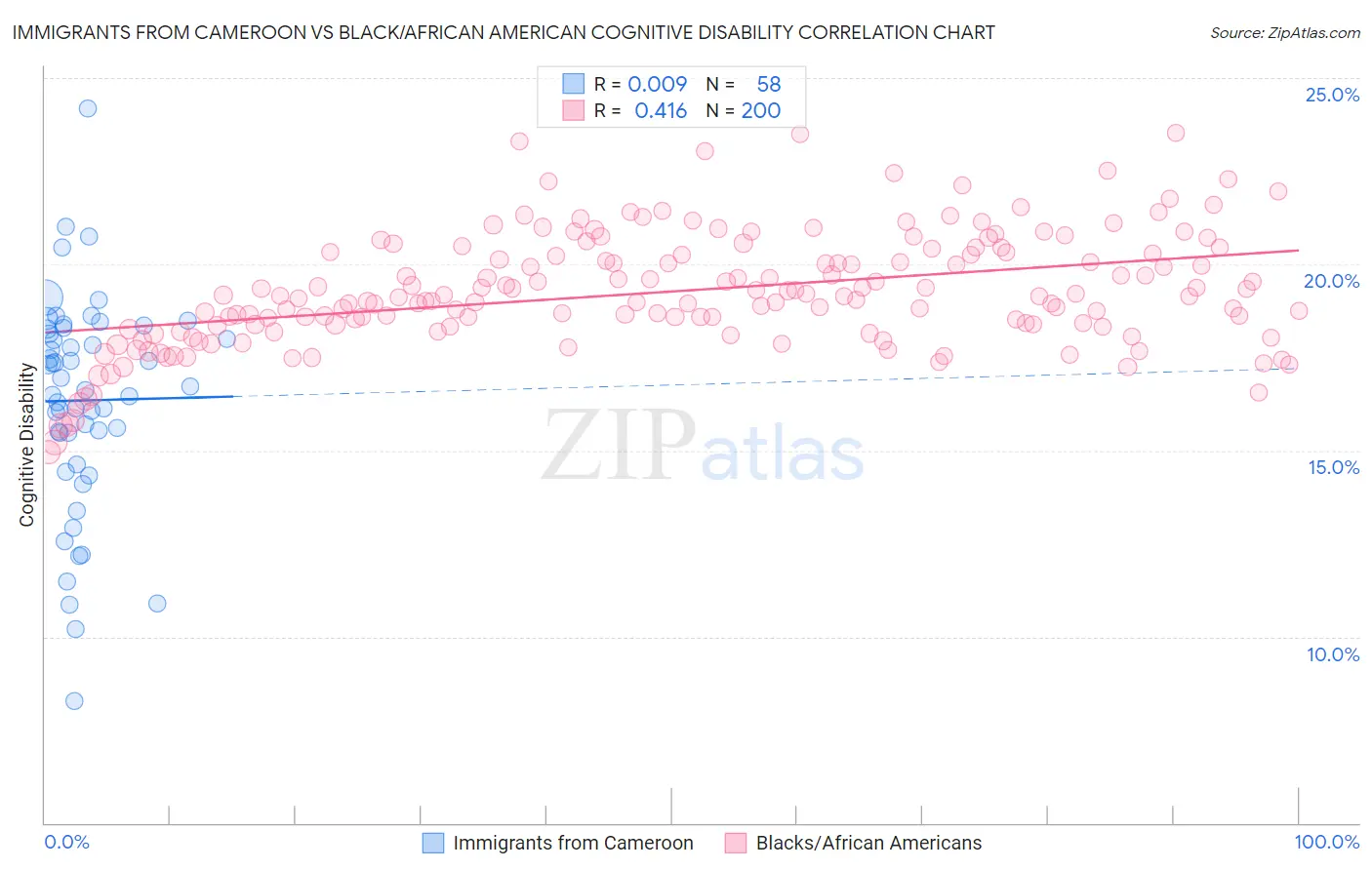 Immigrants from Cameroon vs Black/African American Cognitive Disability