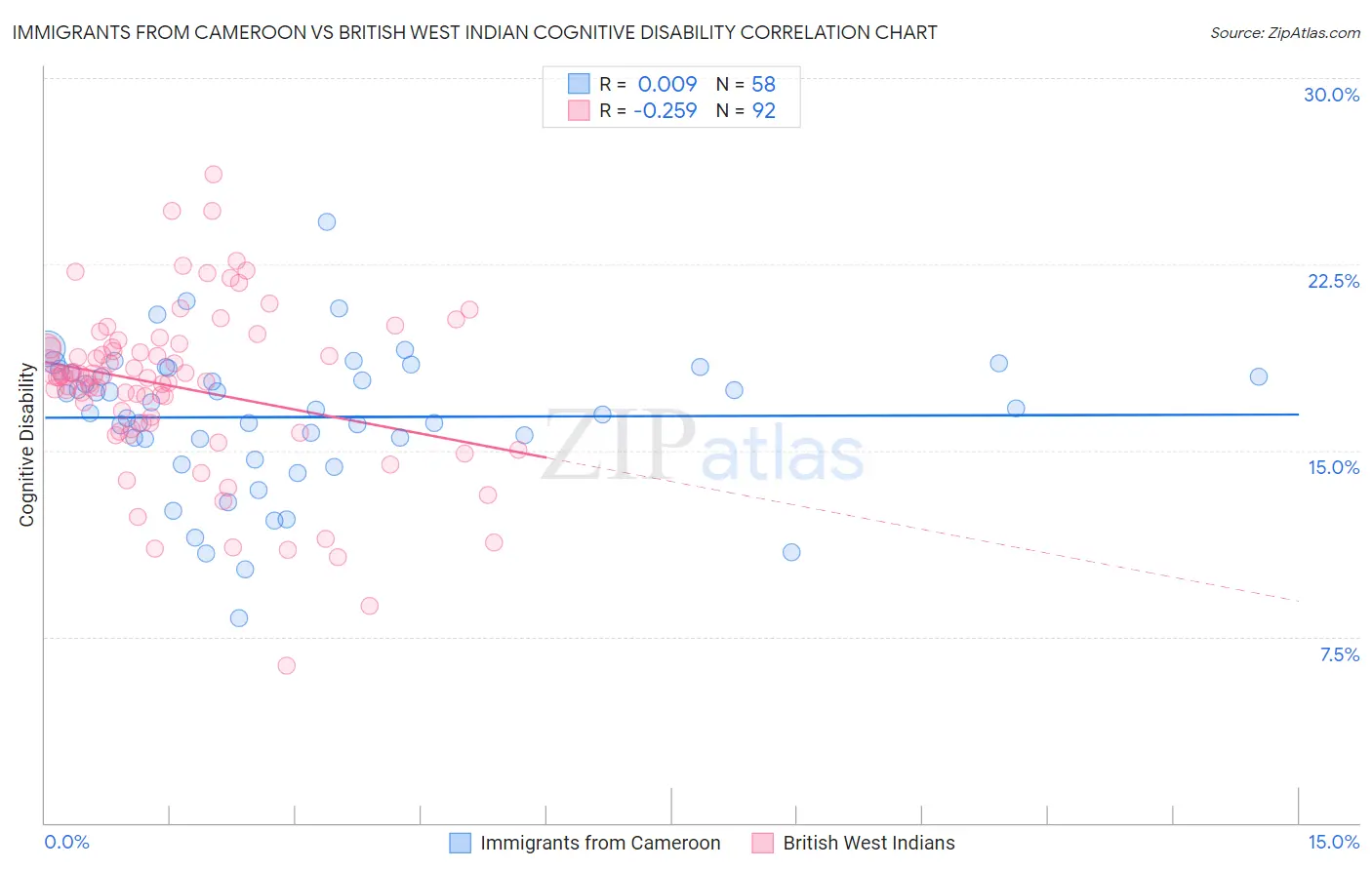 Immigrants from Cameroon vs British West Indian Cognitive Disability