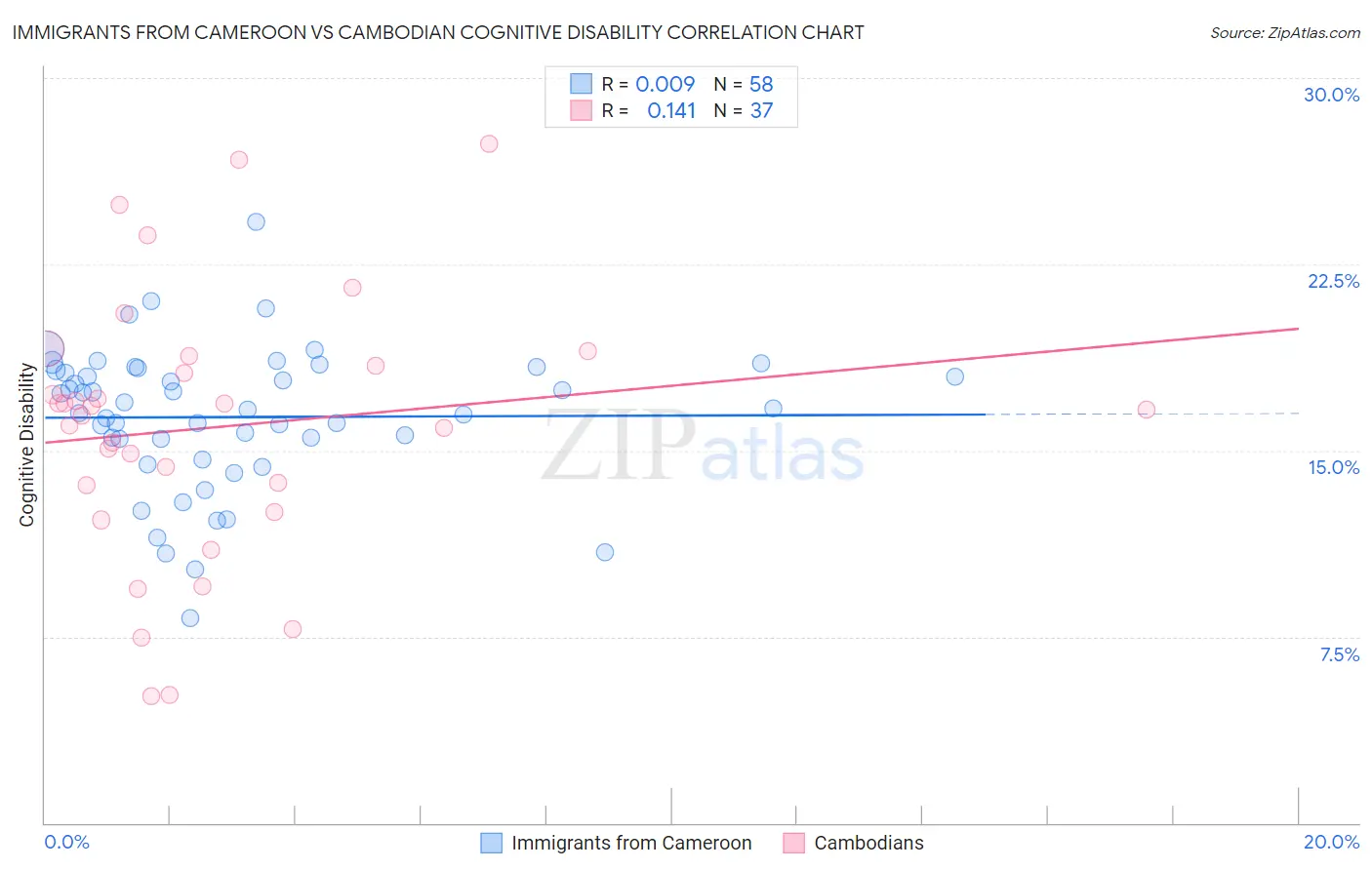 Immigrants from Cameroon vs Cambodian Cognitive Disability