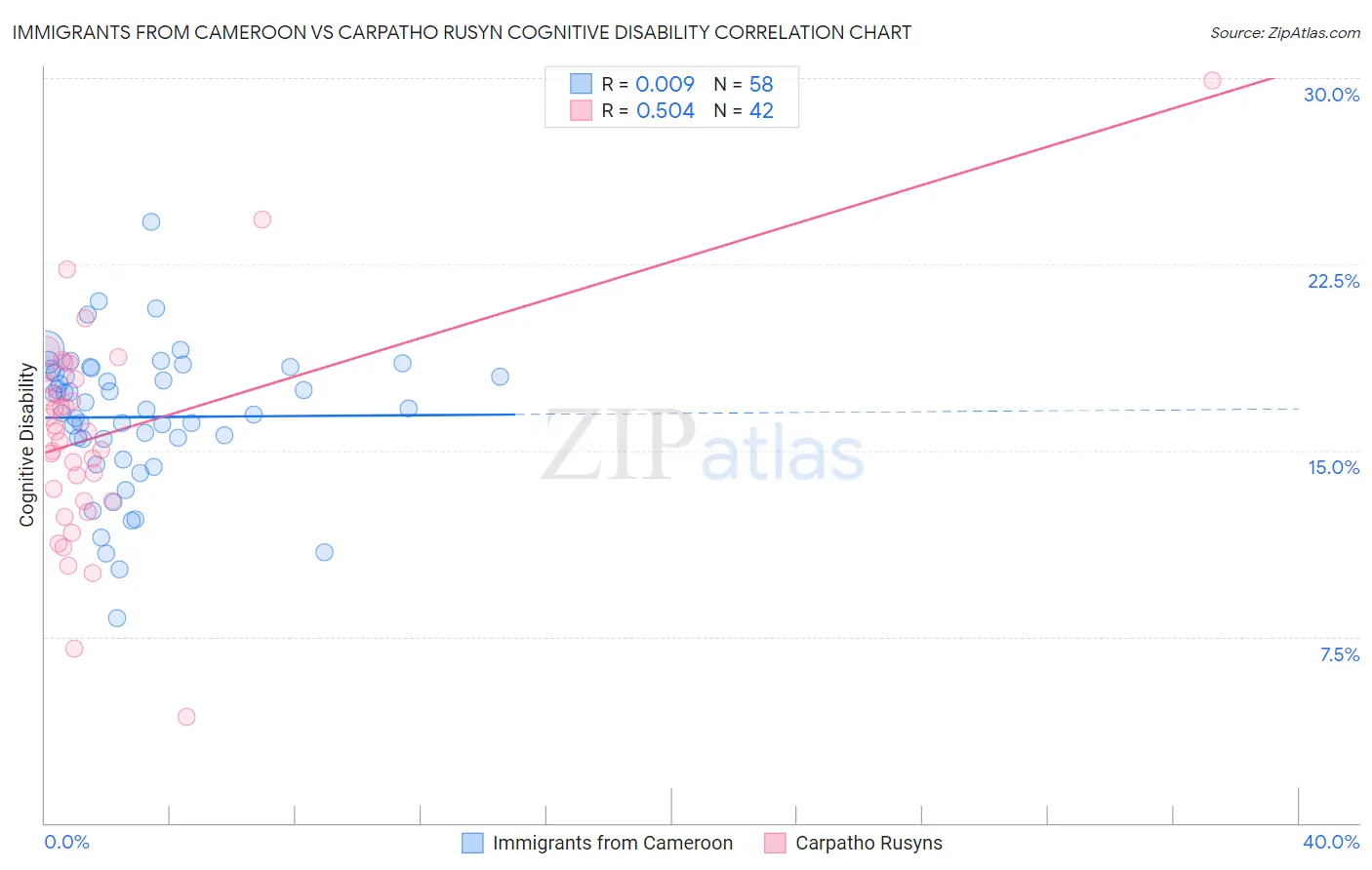 Immigrants from Cameroon vs Carpatho Rusyn Cognitive Disability