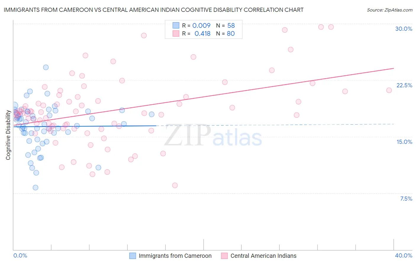 Immigrants from Cameroon vs Central American Indian Cognitive Disability