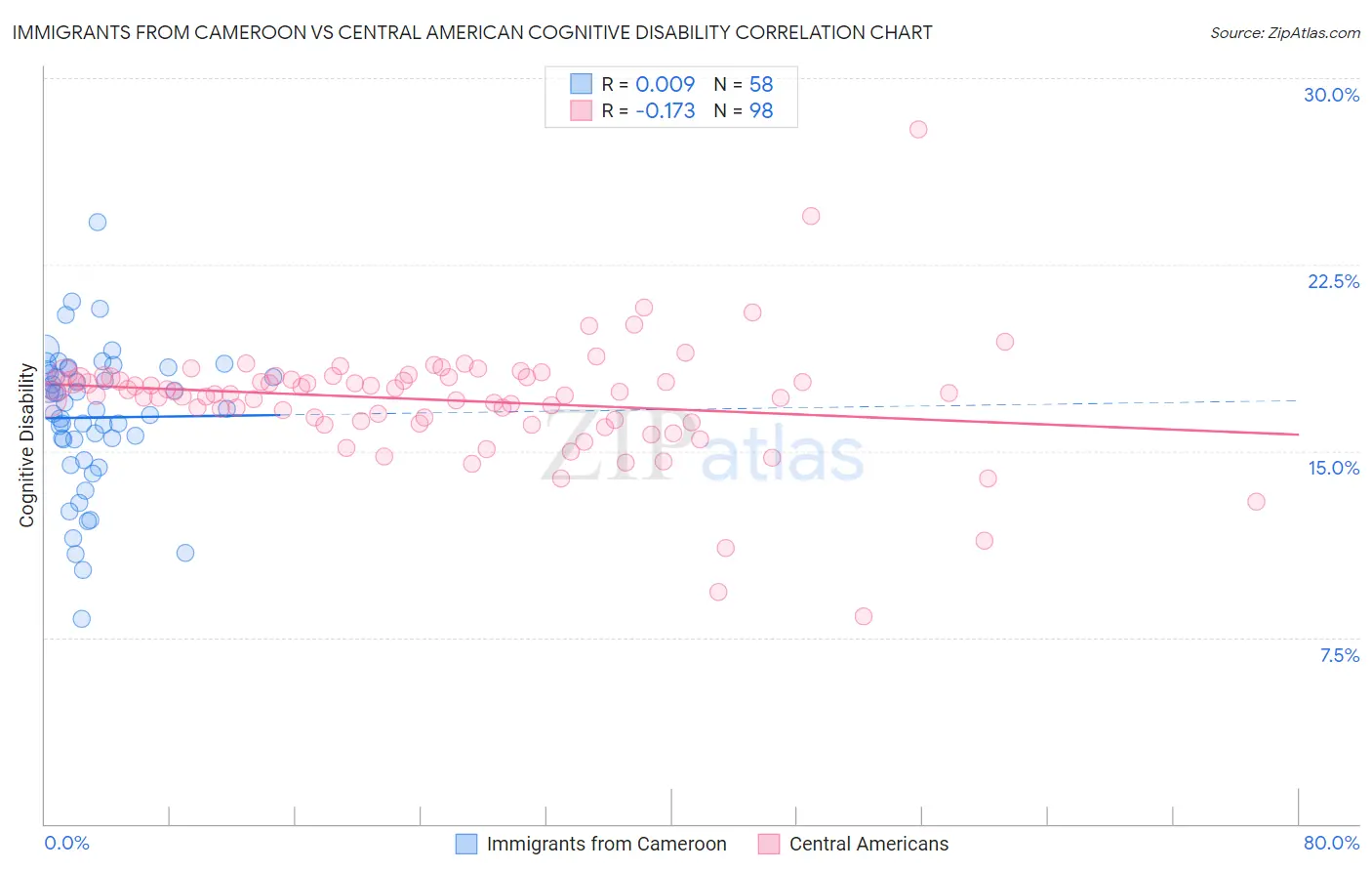 Immigrants from Cameroon vs Central American Cognitive Disability