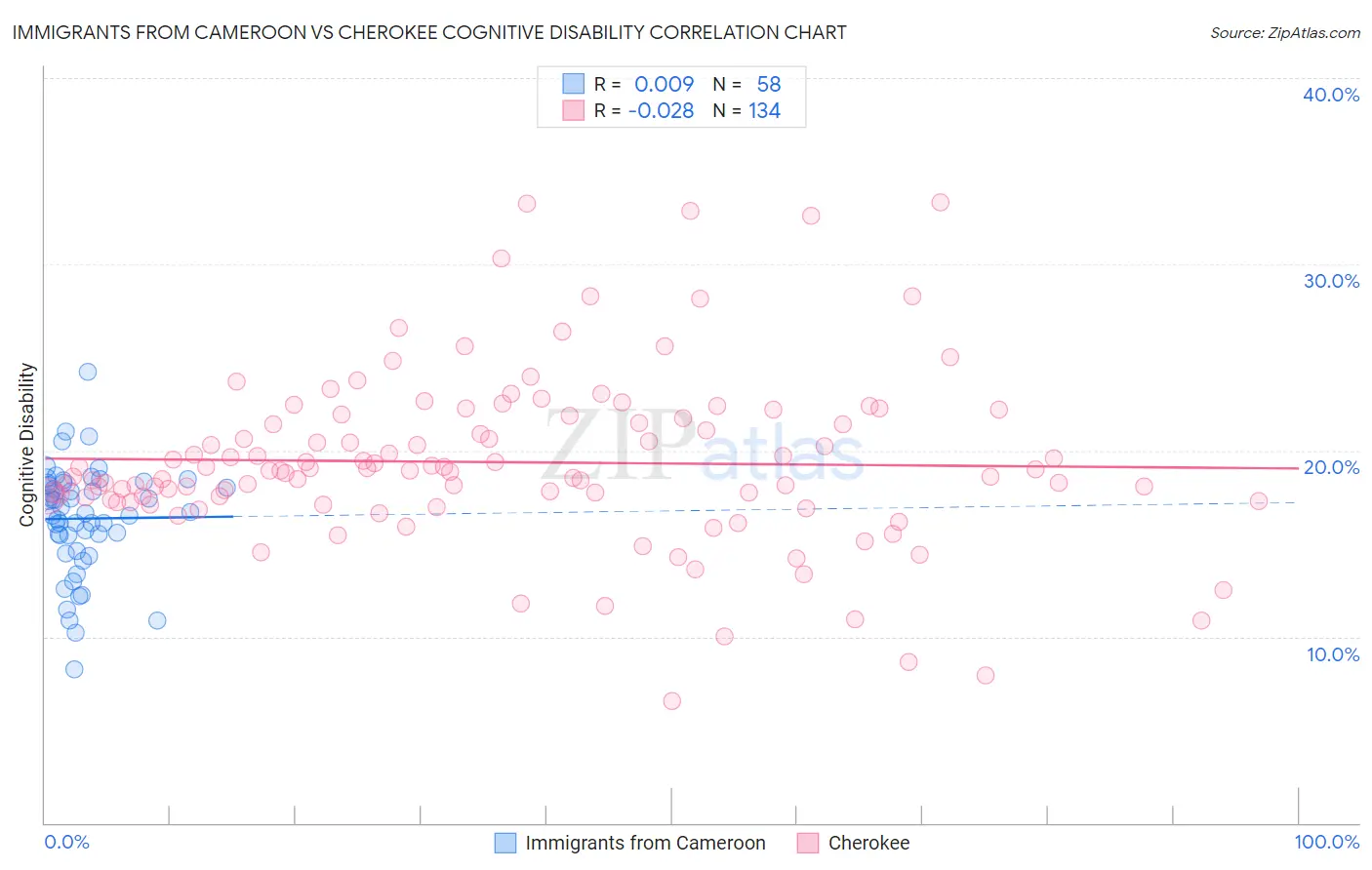 Immigrants from Cameroon vs Cherokee Cognitive Disability
