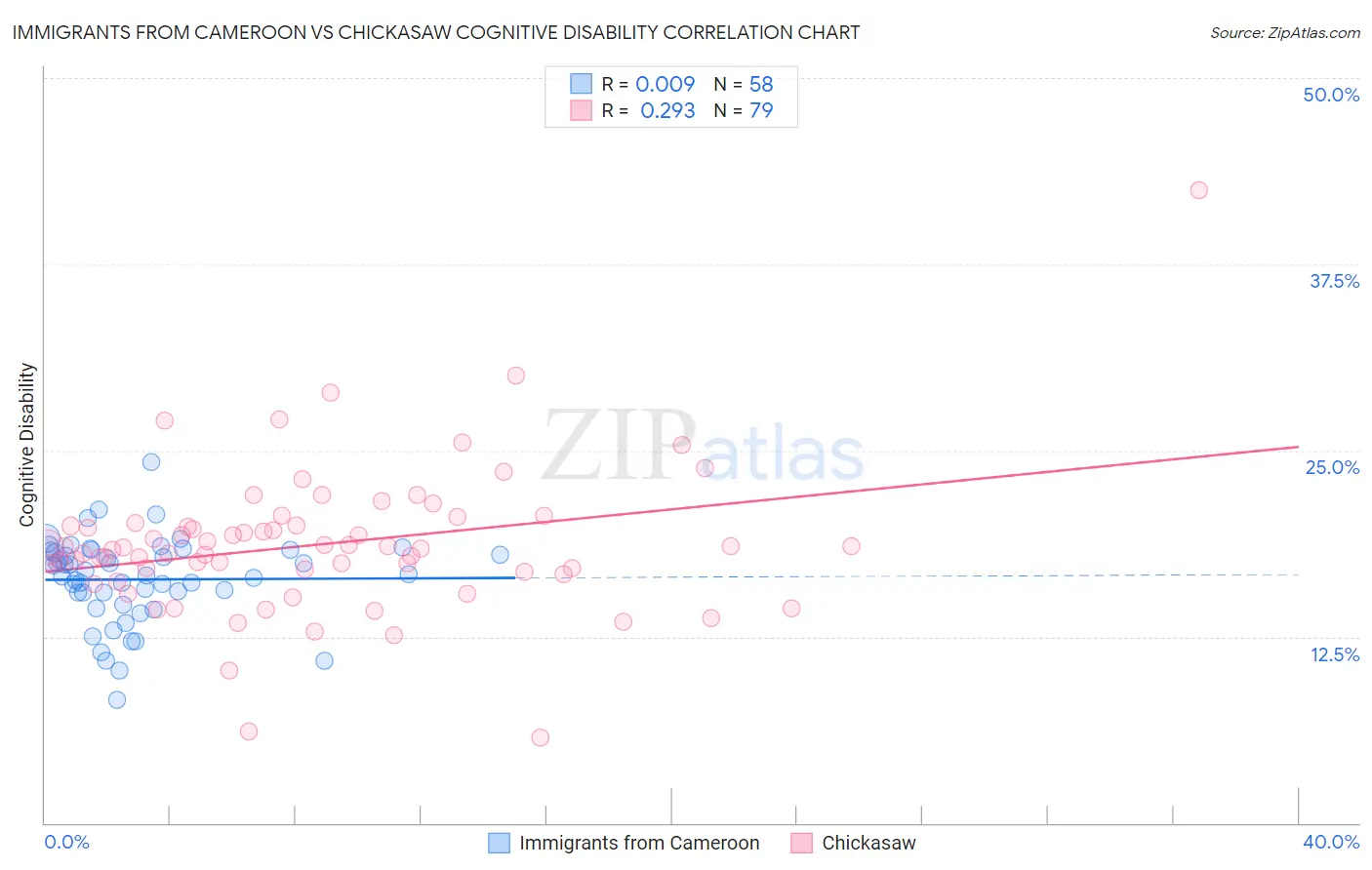 Immigrants from Cameroon vs Chickasaw Cognitive Disability