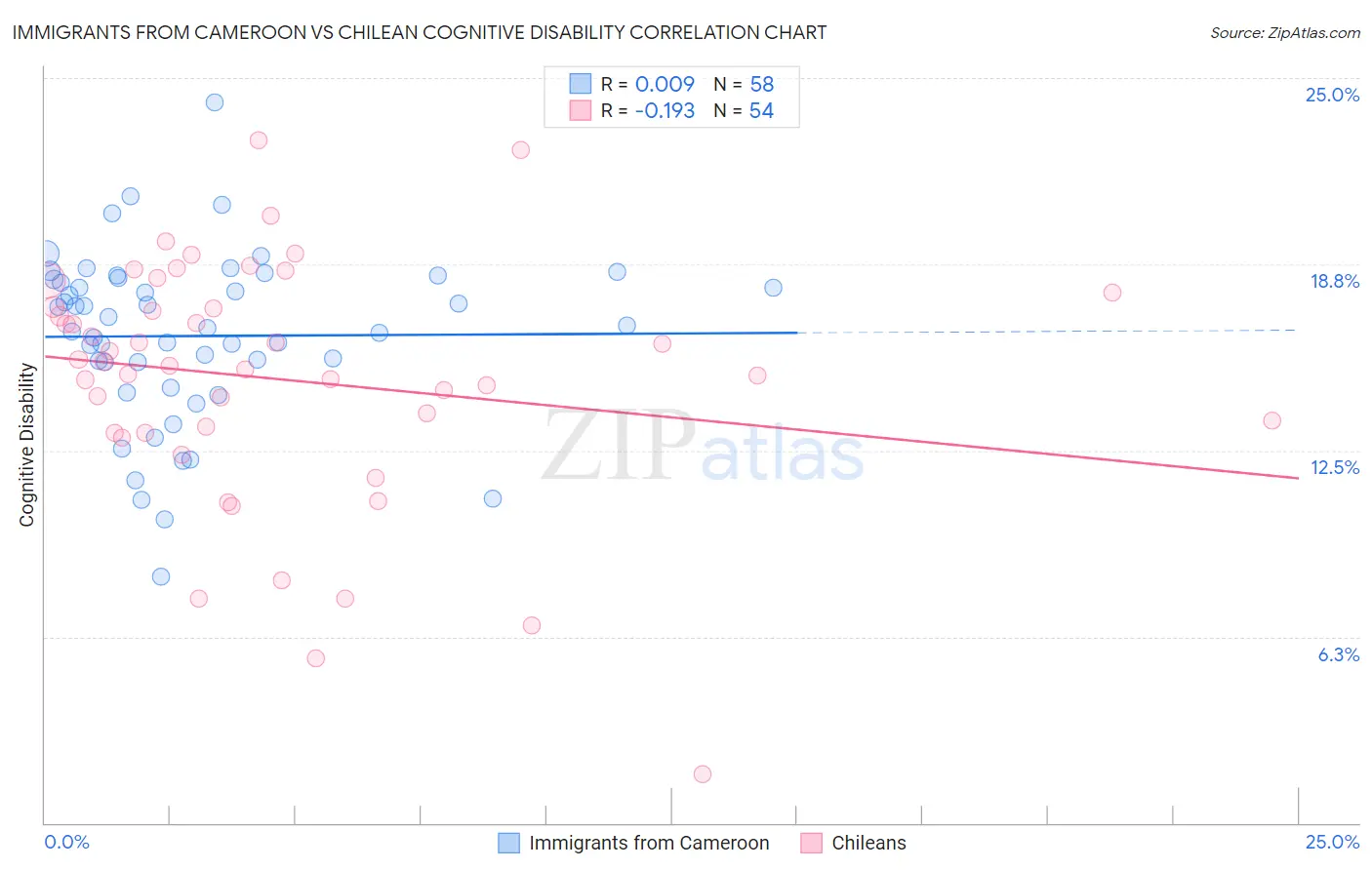 Immigrants from Cameroon vs Chilean Cognitive Disability