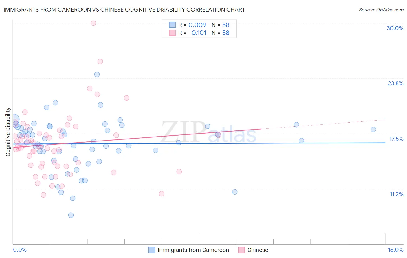 Immigrants from Cameroon vs Chinese Cognitive Disability