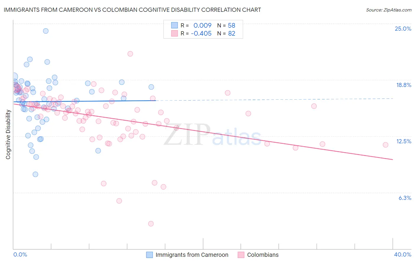 Immigrants from Cameroon vs Colombian Cognitive Disability