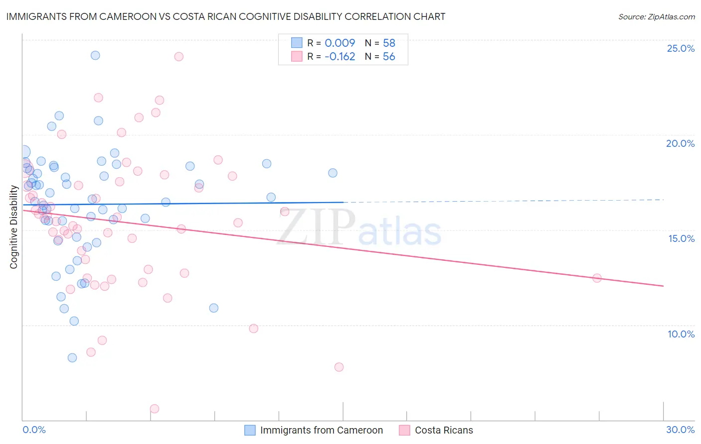 Immigrants from Cameroon vs Costa Rican Cognitive Disability