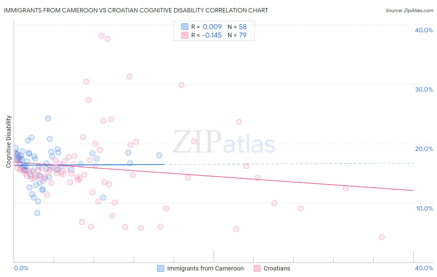 Immigrants from Cameroon vs Croatian Cognitive Disability