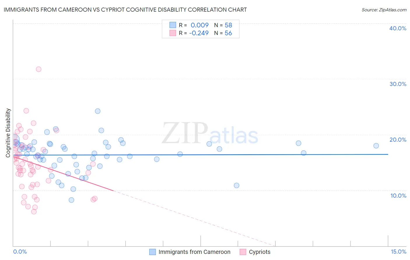 Immigrants from Cameroon vs Cypriot Cognitive Disability