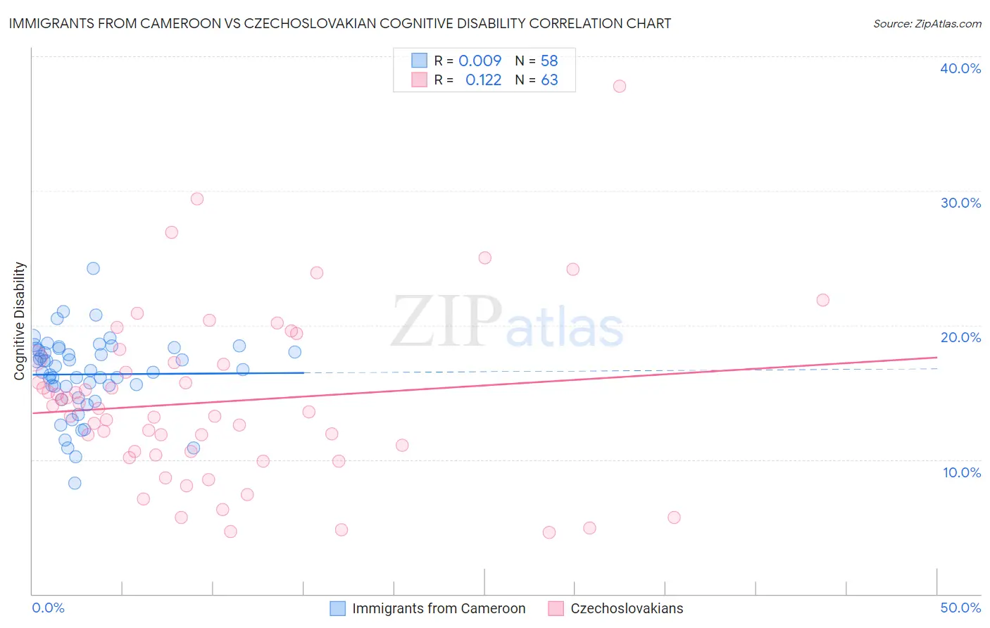 Immigrants from Cameroon vs Czechoslovakian Cognitive Disability