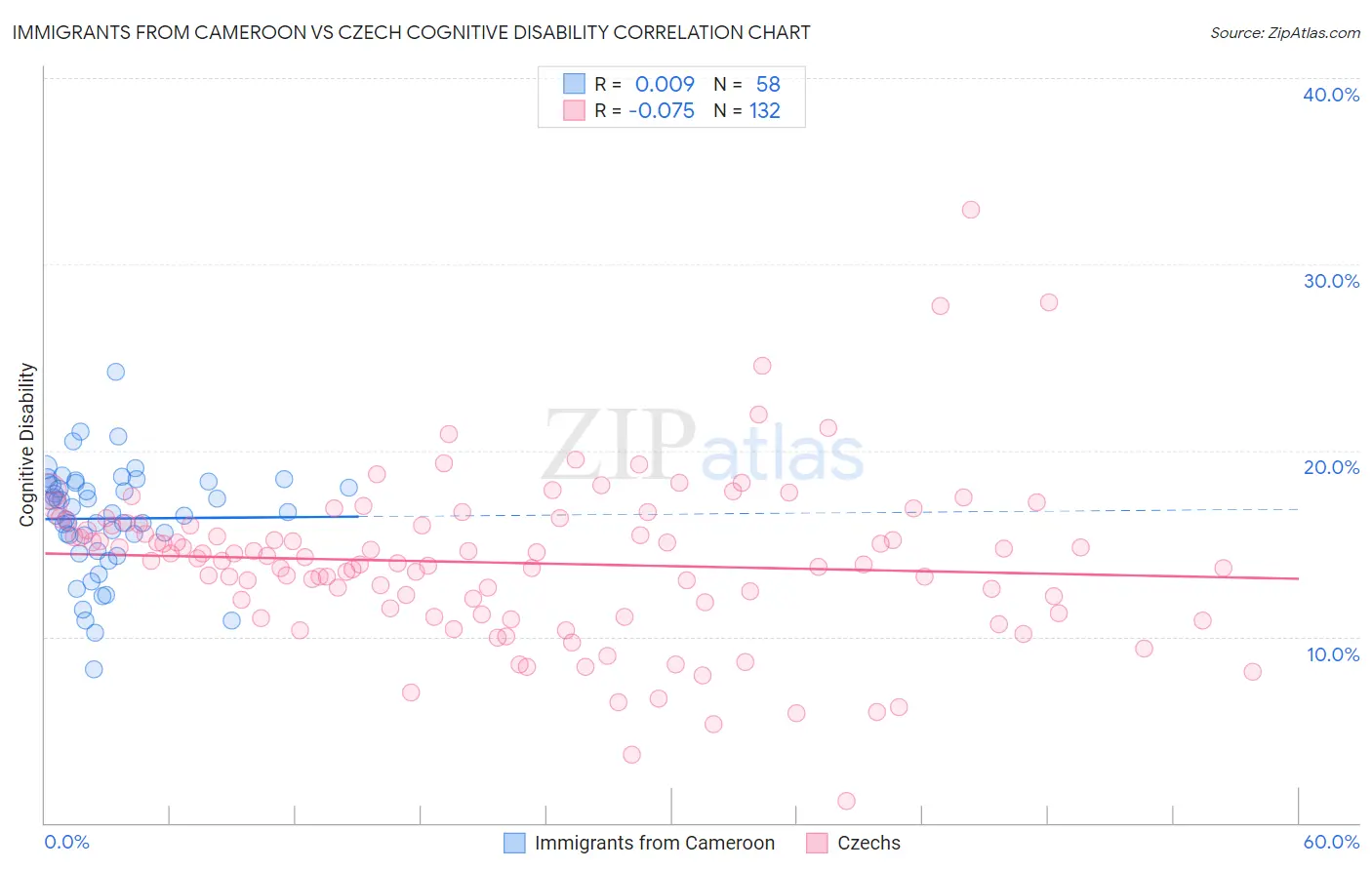 Immigrants from Cameroon vs Czech Cognitive Disability