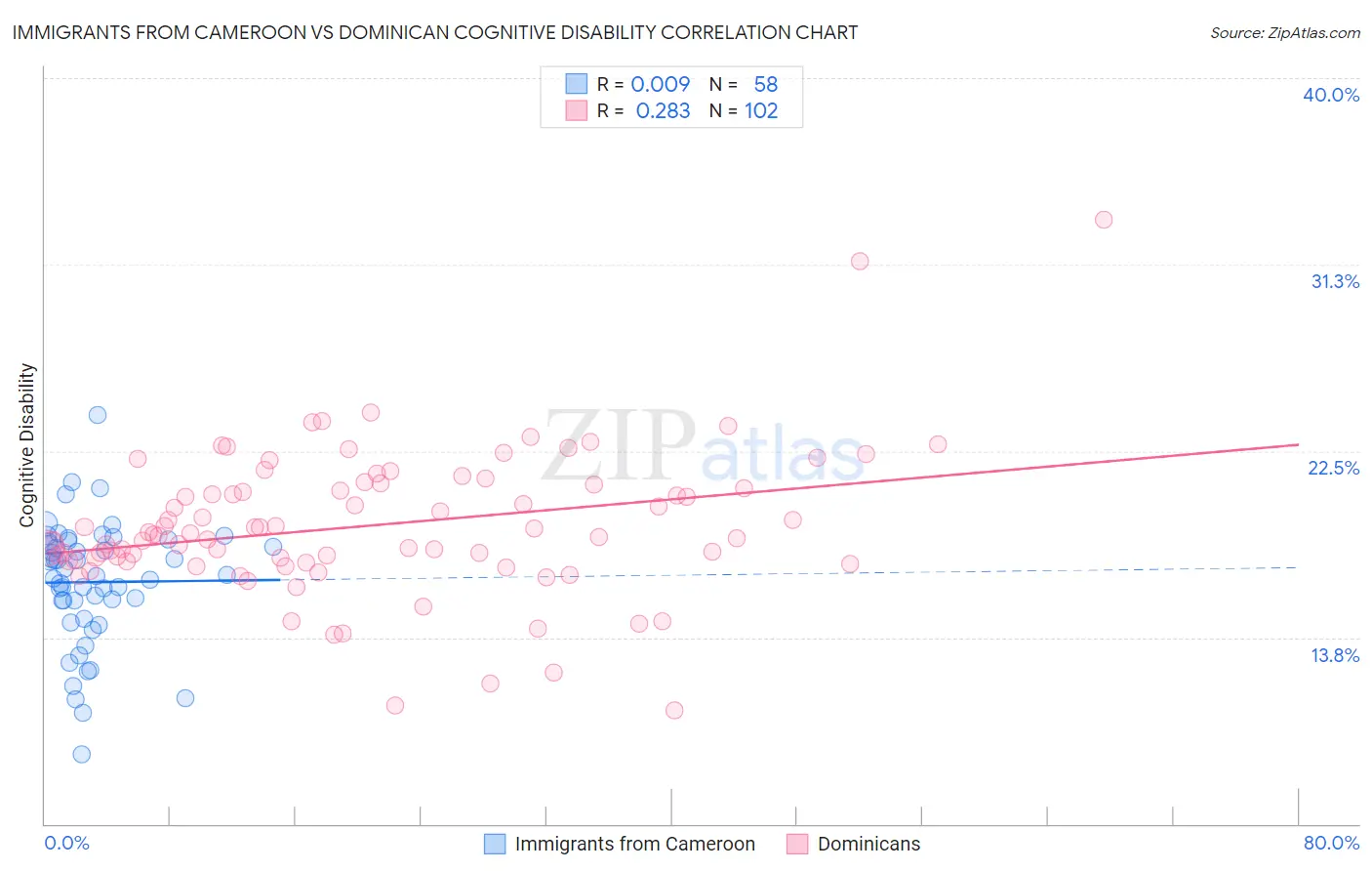 Immigrants from Cameroon vs Dominican Cognitive Disability