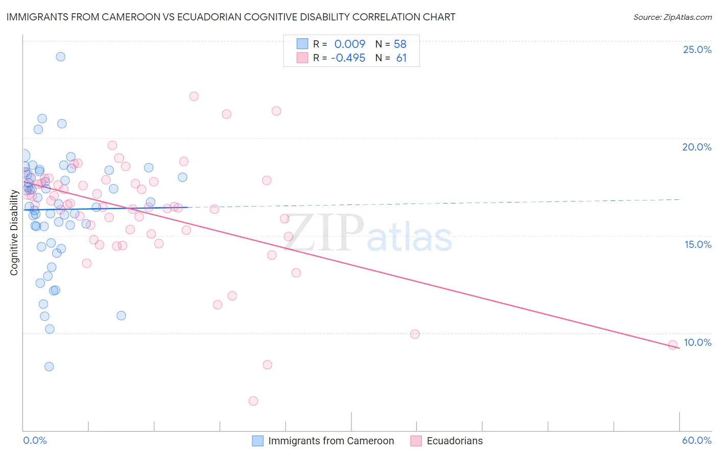 Immigrants from Cameroon vs Ecuadorian Cognitive Disability