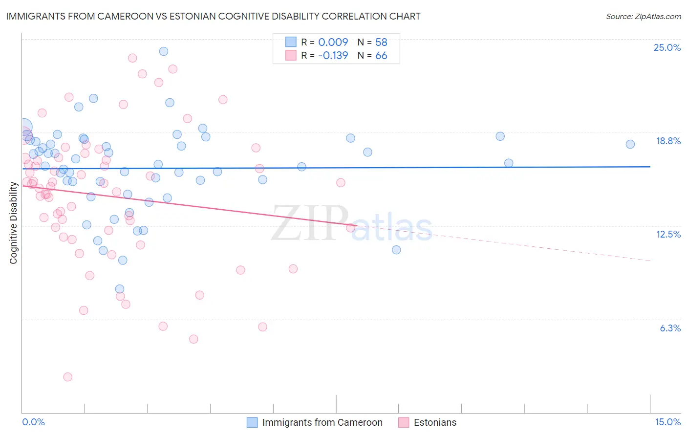 Immigrants from Cameroon vs Estonian Cognitive Disability