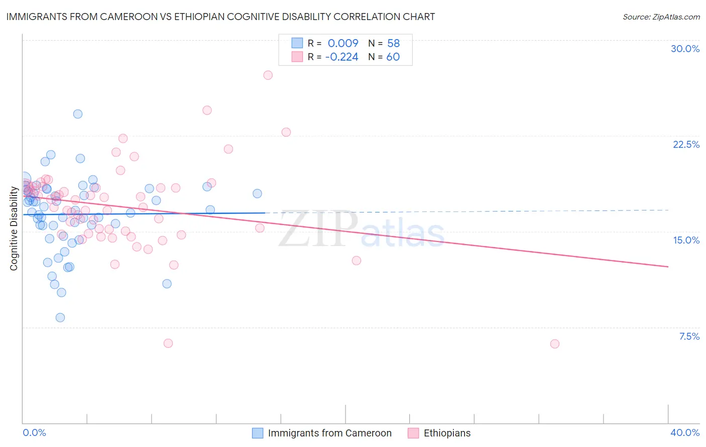 Immigrants from Cameroon vs Ethiopian Cognitive Disability