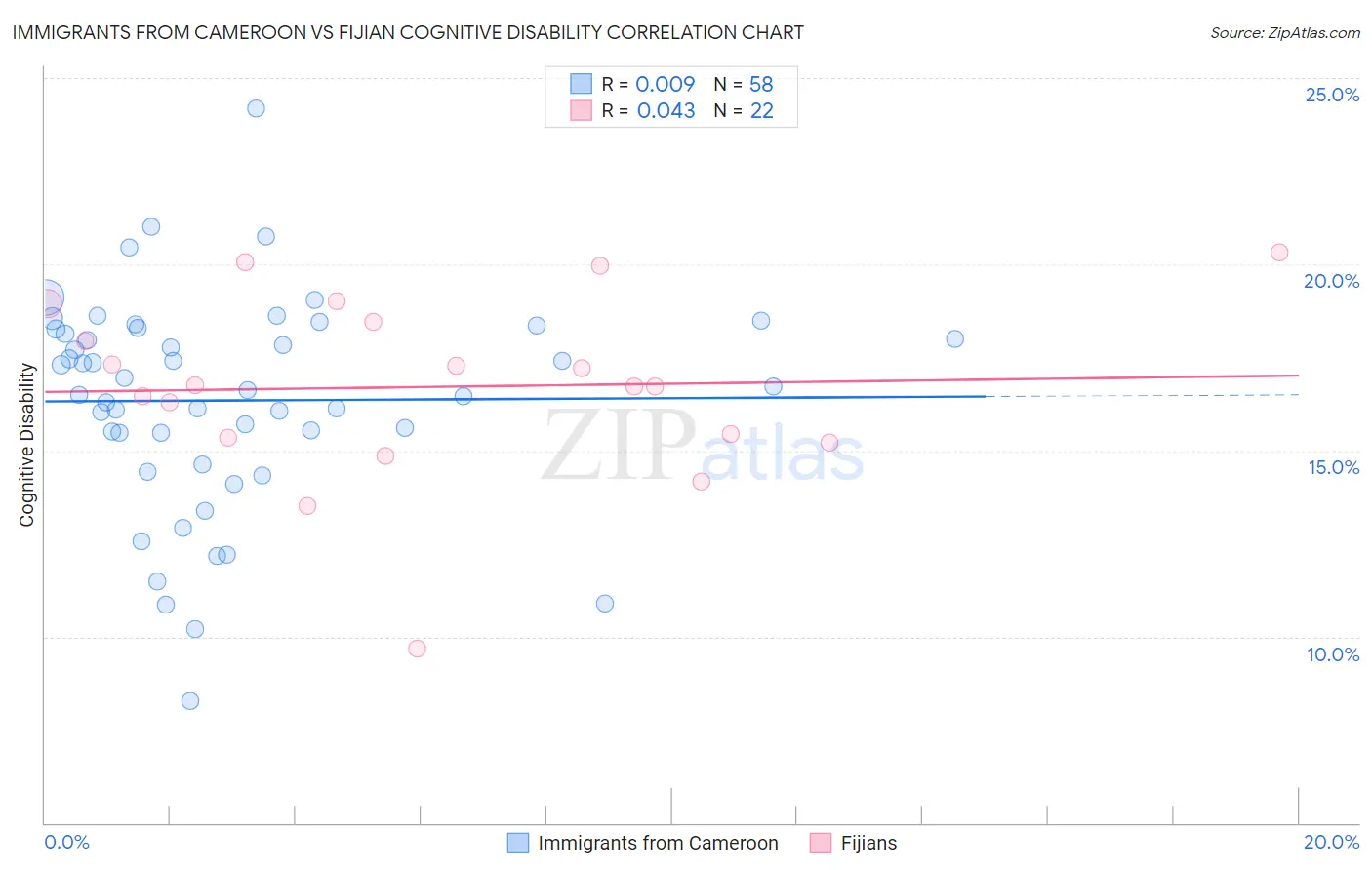 Immigrants from Cameroon vs Fijian Cognitive Disability
