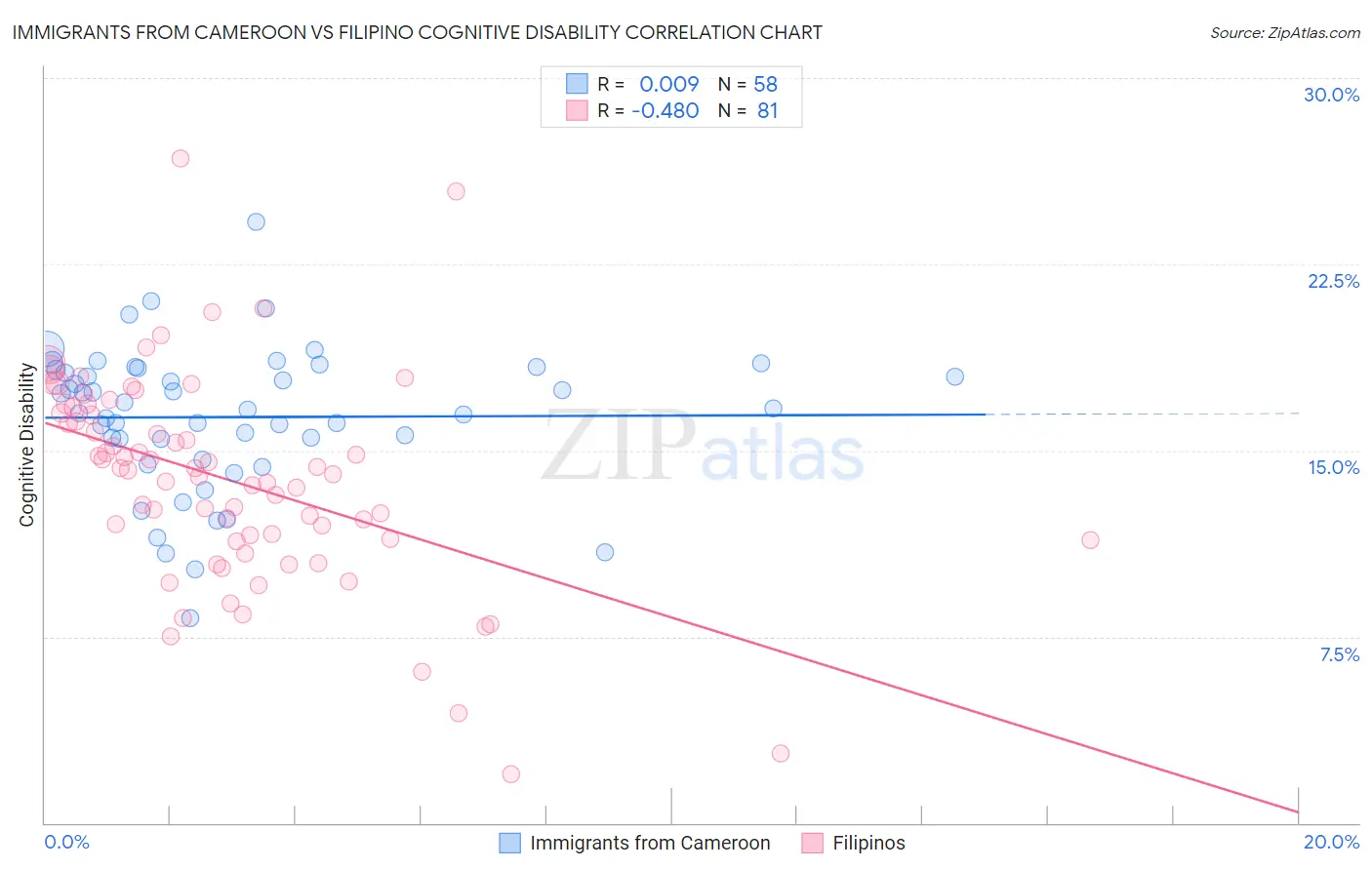 Immigrants from Cameroon vs Filipino Cognitive Disability