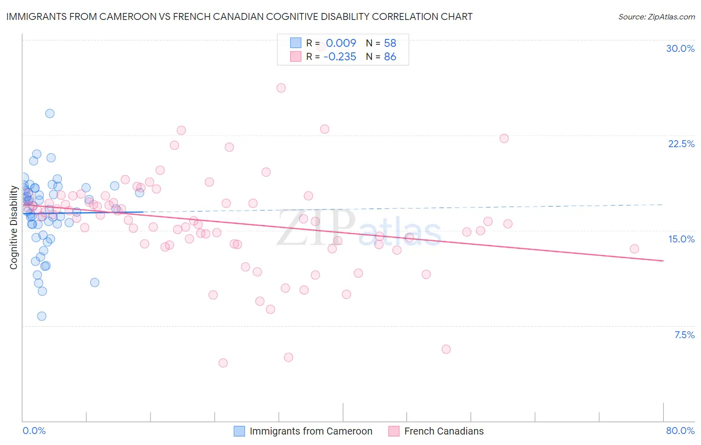 Immigrants from Cameroon vs French Canadian Cognitive Disability