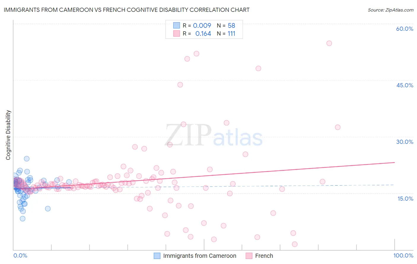 Immigrants from Cameroon vs French Cognitive Disability