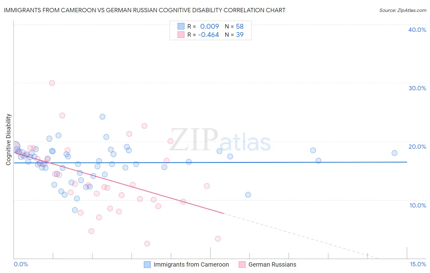 Immigrants from Cameroon vs German Russian Cognitive Disability