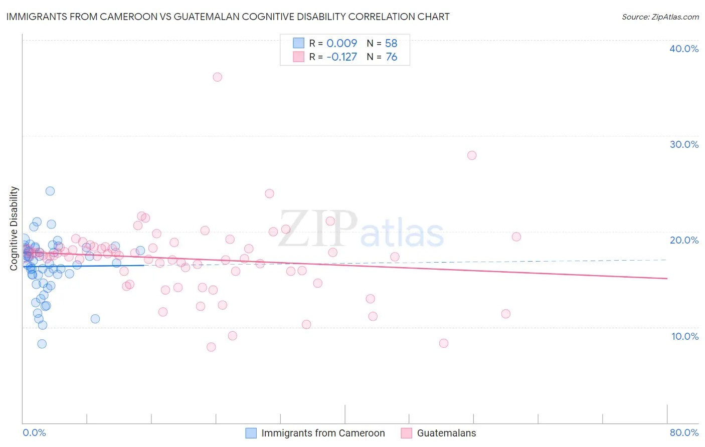 Immigrants from Cameroon vs Guatemalan Cognitive Disability