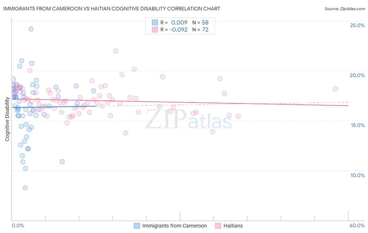 Immigrants from Cameroon vs Haitian Cognitive Disability