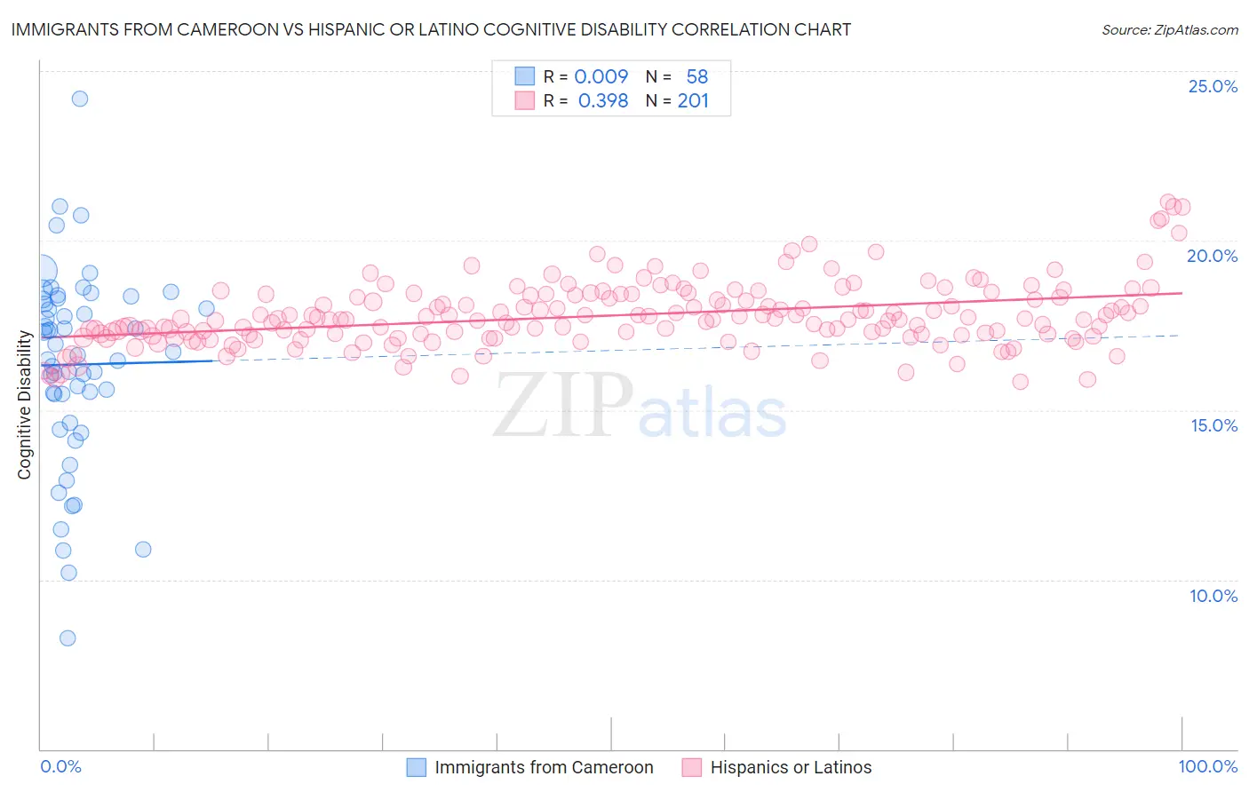 Immigrants from Cameroon vs Hispanic or Latino Cognitive Disability