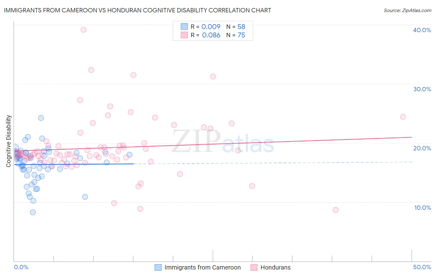 Immigrants from Cameroon vs Honduran Cognitive Disability