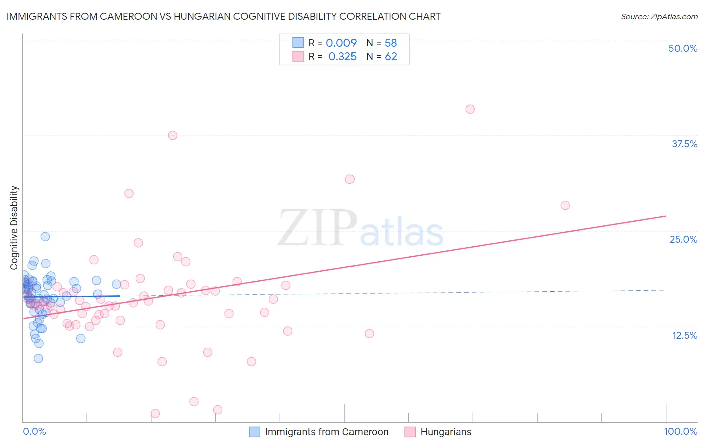 Immigrants from Cameroon vs Hungarian Cognitive Disability