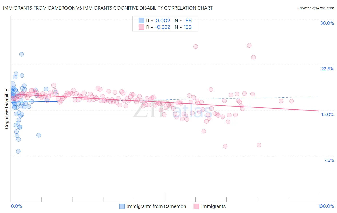 Immigrants from Cameroon vs Immigrants Cognitive Disability