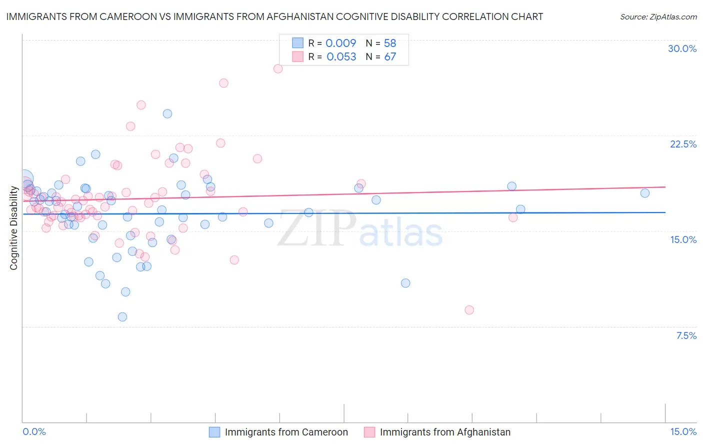 Immigrants from Cameroon vs Immigrants from Afghanistan Cognitive Disability