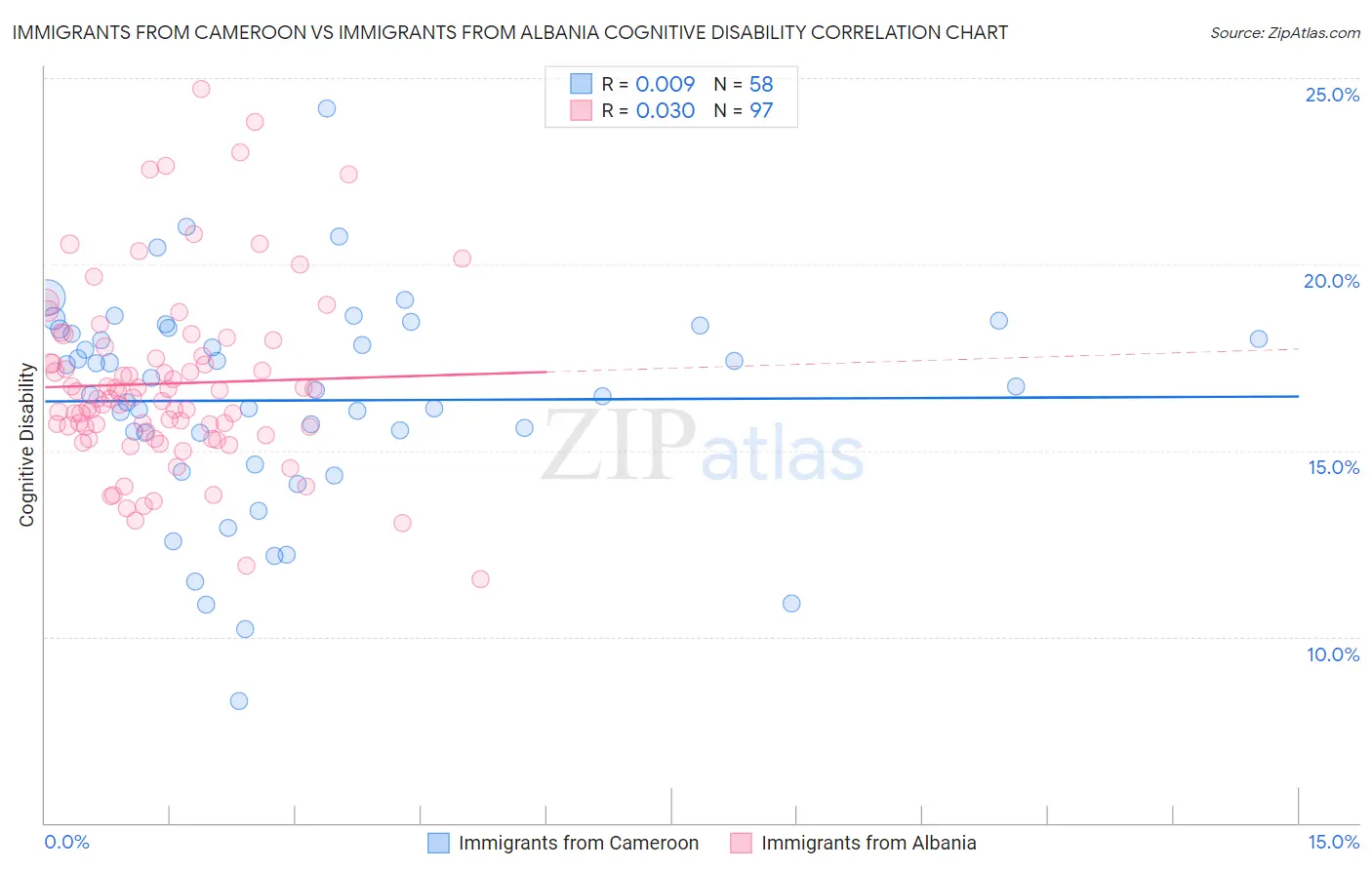 Immigrants from Cameroon vs Immigrants from Albania Cognitive Disability