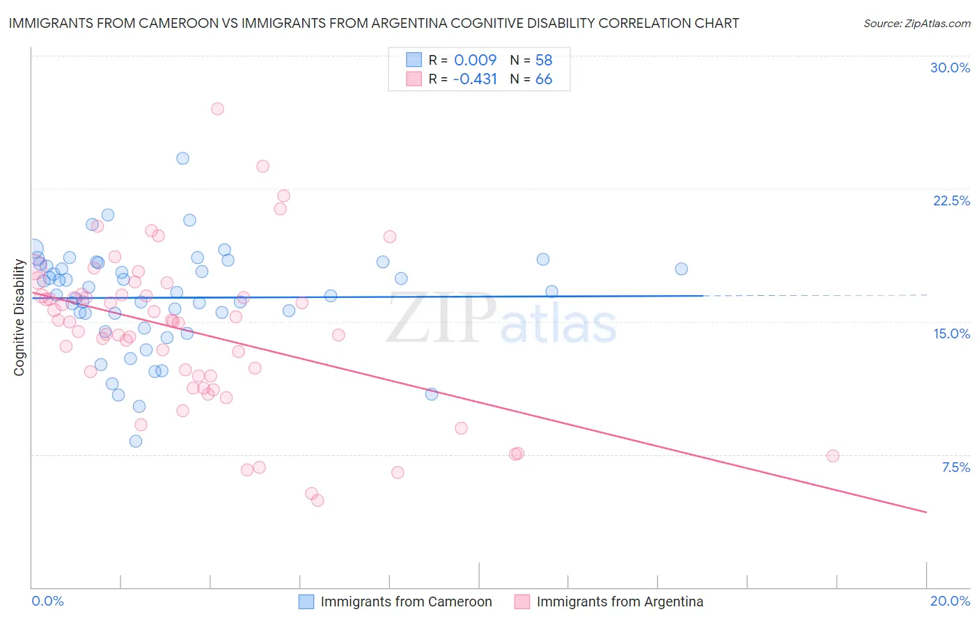 Immigrants from Cameroon vs Immigrants from Argentina Cognitive Disability