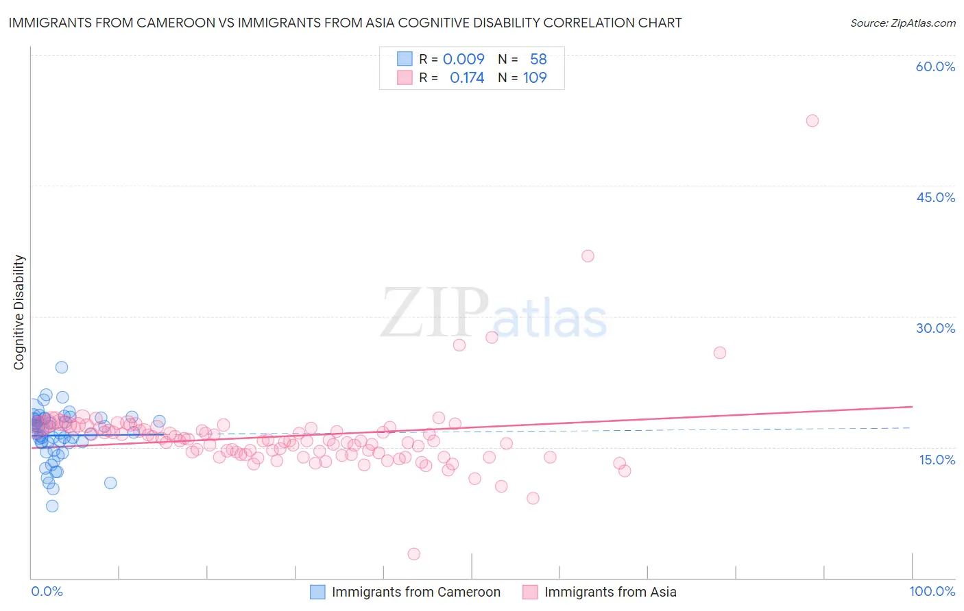 Immigrants from Cameroon vs Immigrants from Asia Cognitive Disability