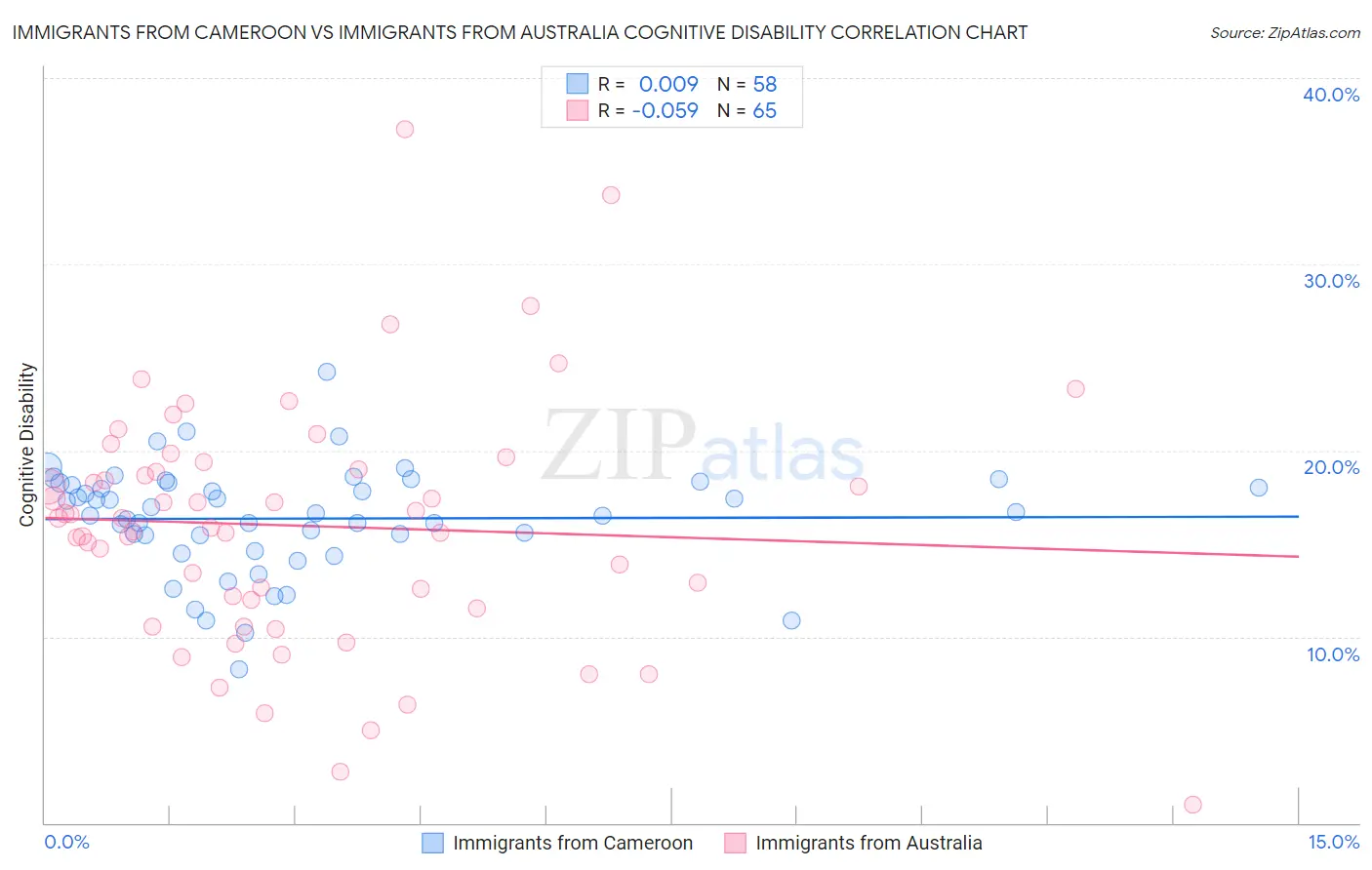 Immigrants from Cameroon vs Immigrants from Australia Cognitive Disability