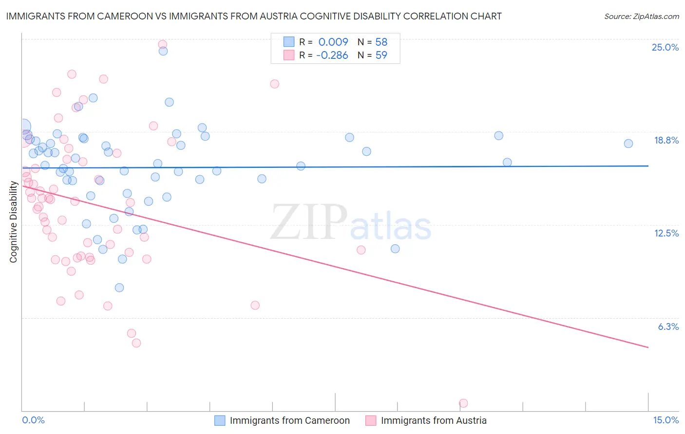 Immigrants from Cameroon vs Immigrants from Austria Cognitive Disability