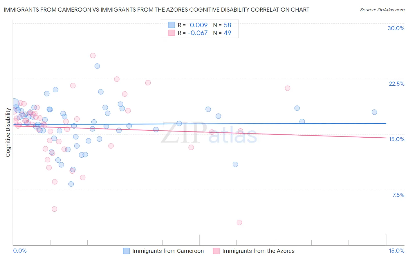 Immigrants from Cameroon vs Immigrants from the Azores Cognitive Disability