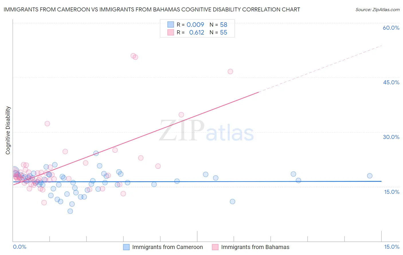 Immigrants from Cameroon vs Immigrants from Bahamas Cognitive Disability