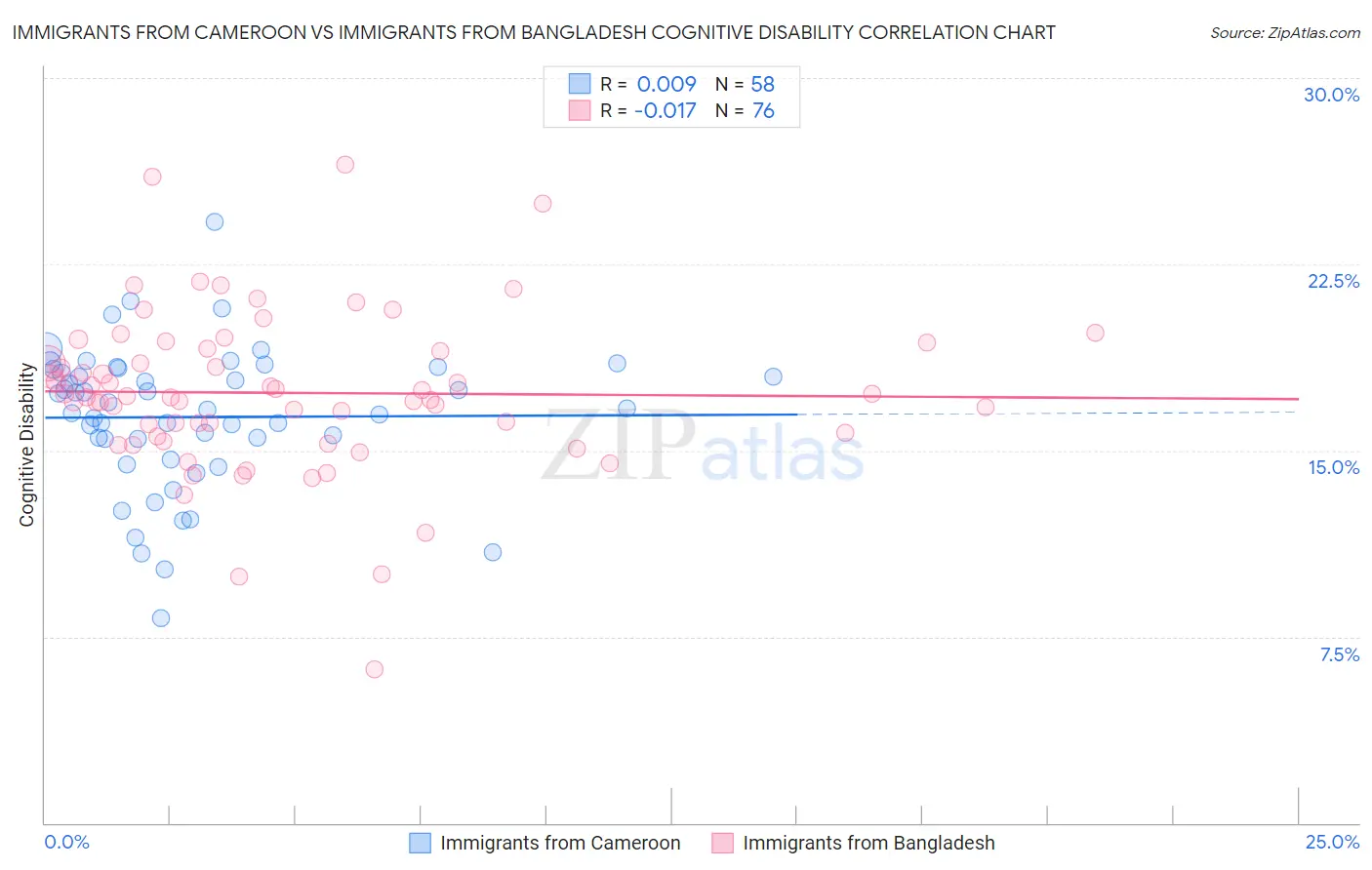 Immigrants from Cameroon vs Immigrants from Bangladesh Cognitive Disability