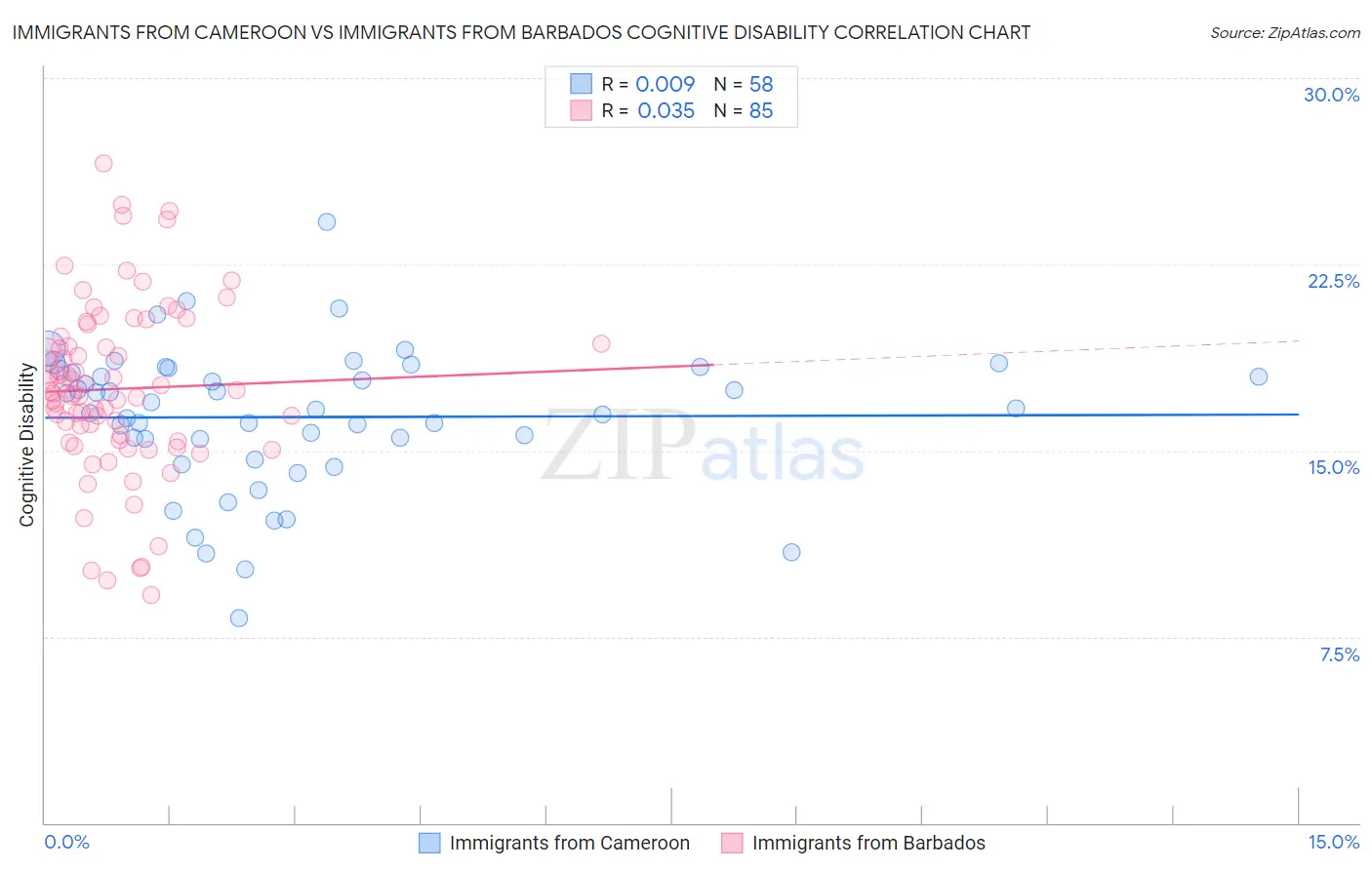 Immigrants from Cameroon vs Immigrants from Barbados Cognitive Disability