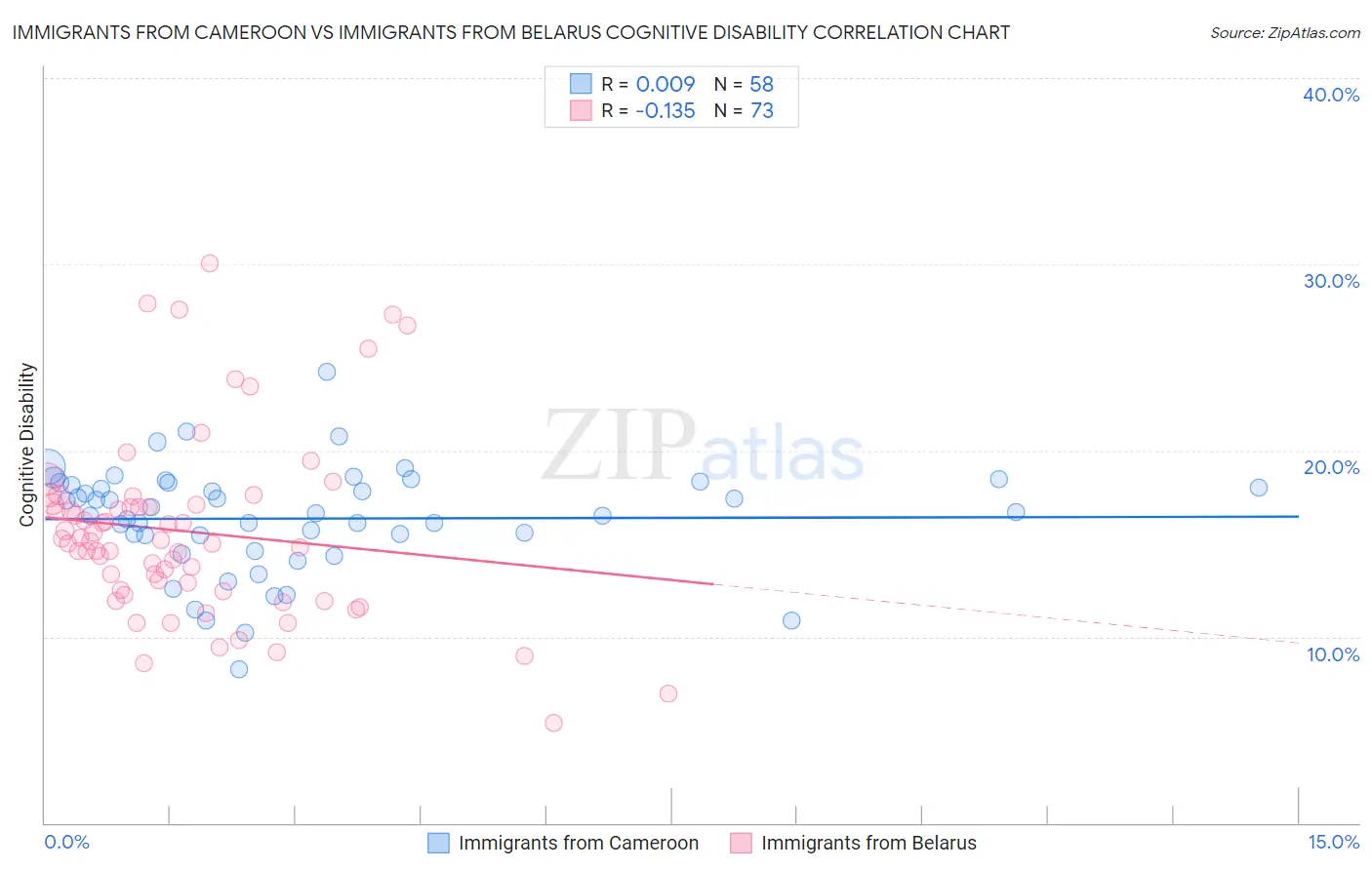 Immigrants from Cameroon vs Immigrants from Belarus Cognitive Disability