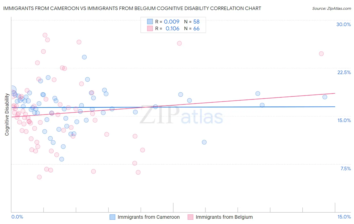 Immigrants from Cameroon vs Immigrants from Belgium Cognitive Disability